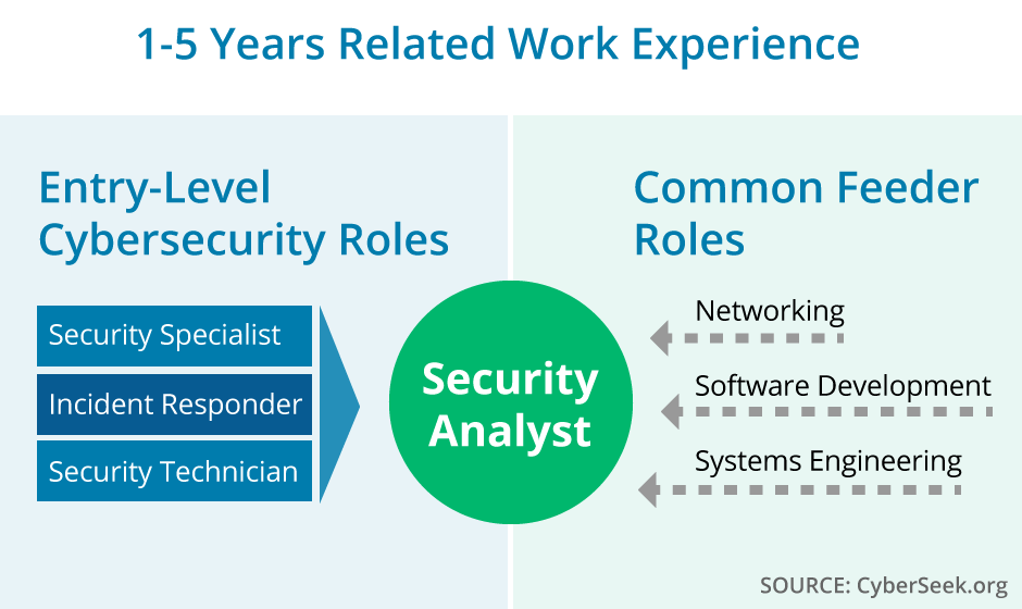 How Much Work Experience is Required